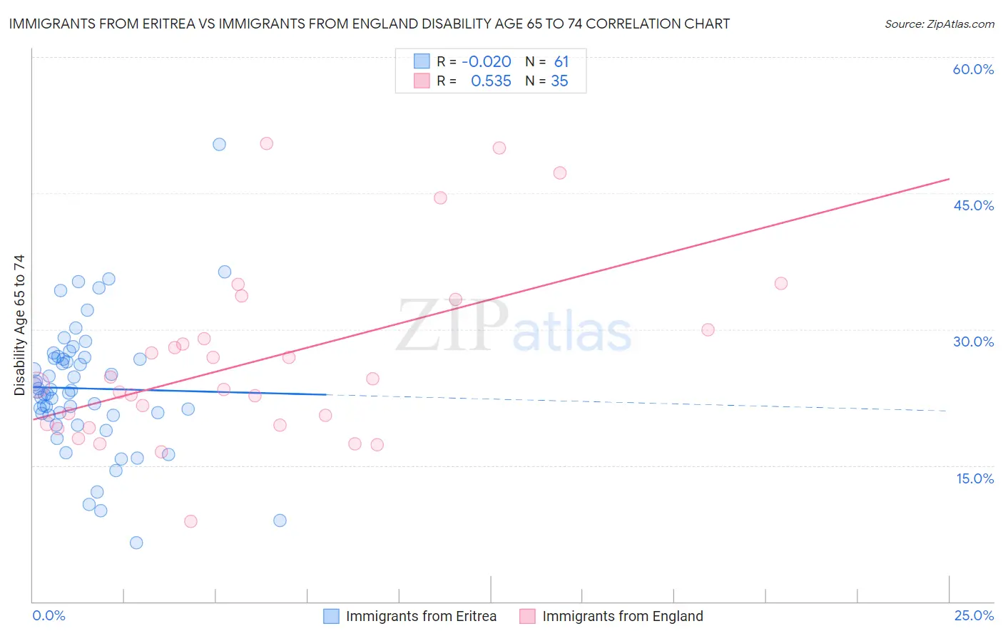Immigrants from Eritrea vs Immigrants from England Disability Age 65 to 74