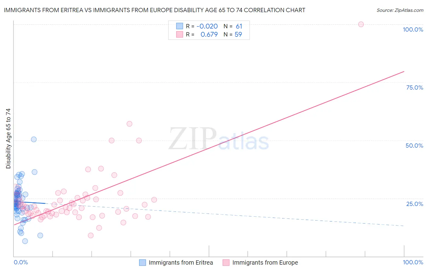 Immigrants from Eritrea vs Immigrants from Europe Disability Age 65 to 74