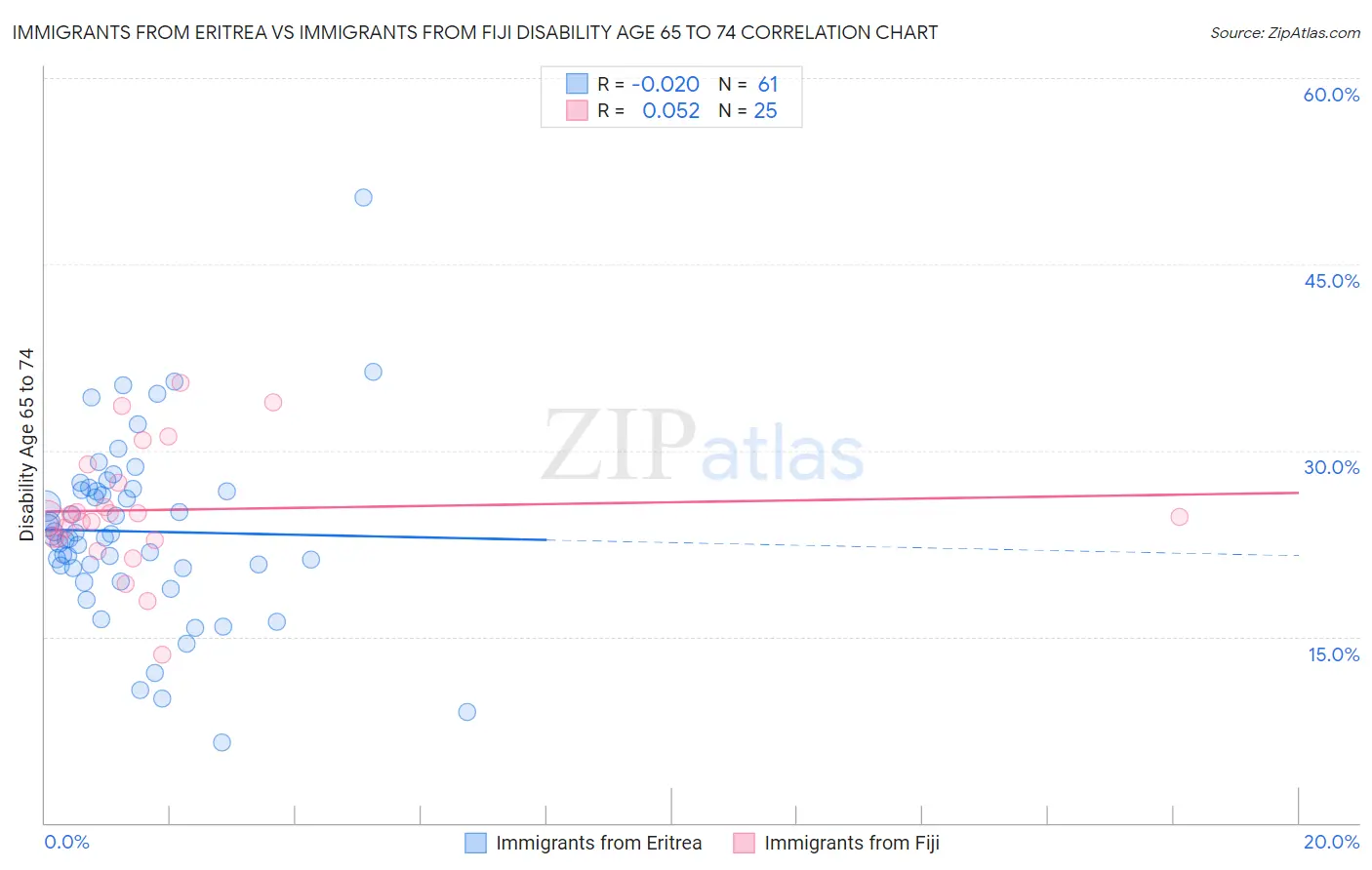 Immigrants from Eritrea vs Immigrants from Fiji Disability Age 65 to 74