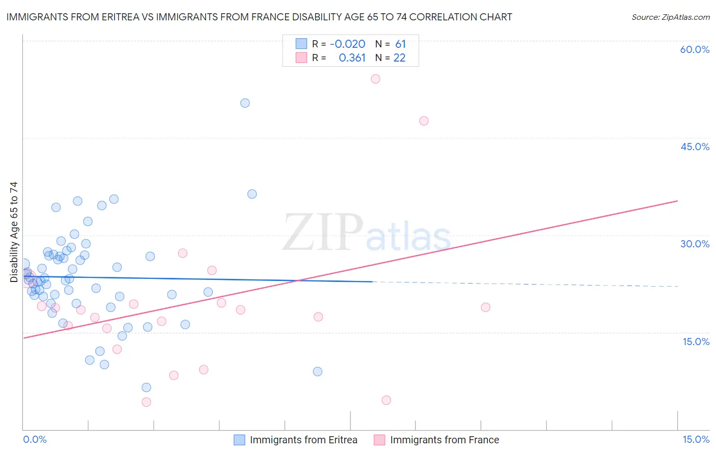 Immigrants from Eritrea vs Immigrants from France Disability Age 65 to 74