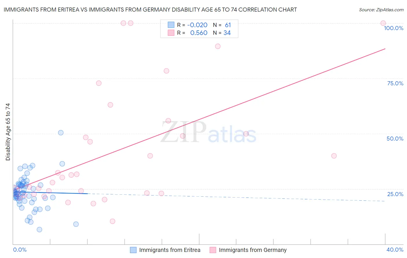 Immigrants from Eritrea vs Immigrants from Germany Disability Age 65 to 74