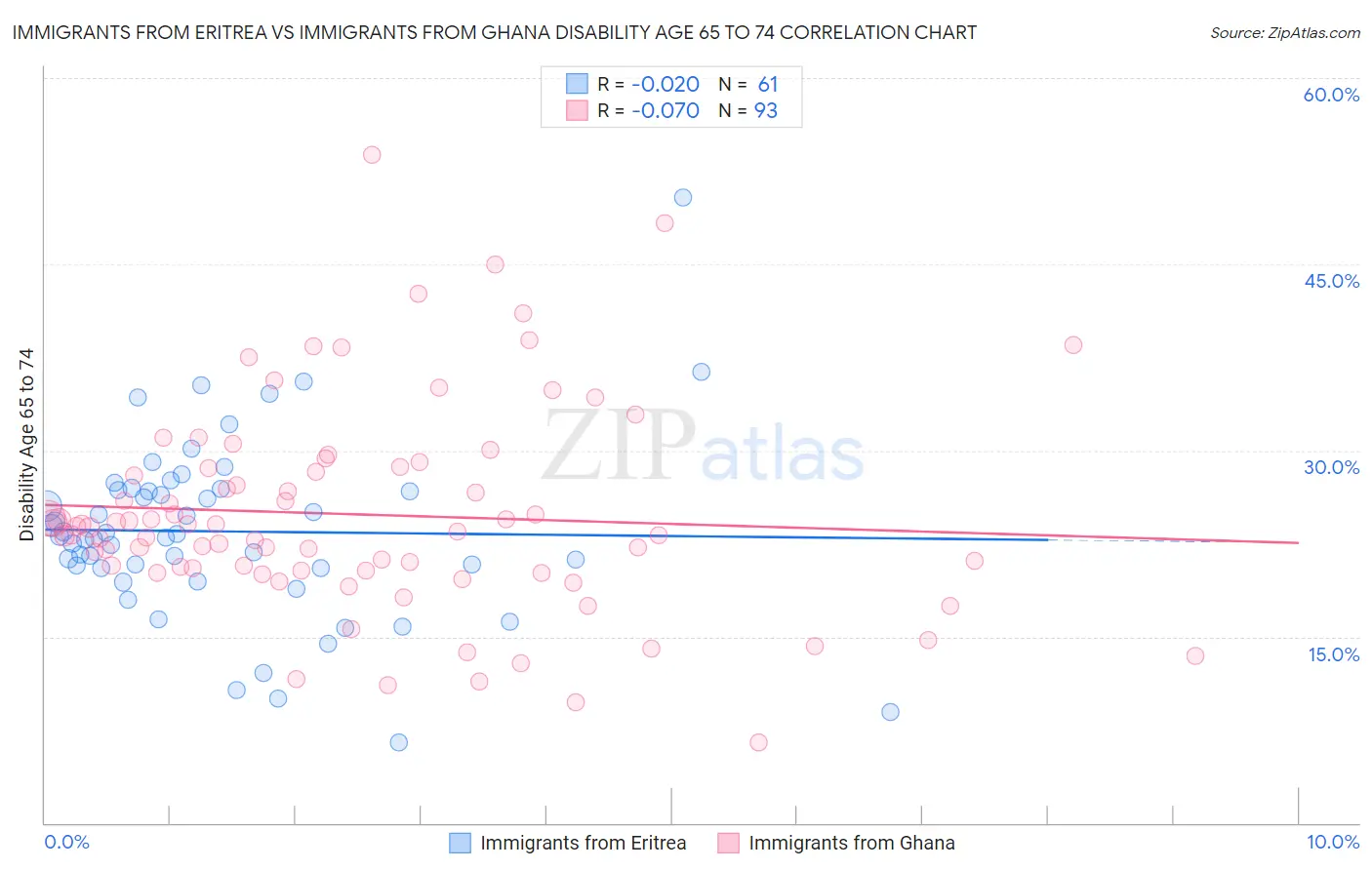 Immigrants from Eritrea vs Immigrants from Ghana Disability Age 65 to 74