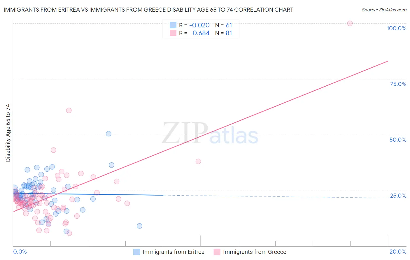 Immigrants from Eritrea vs Immigrants from Greece Disability Age 65 to 74