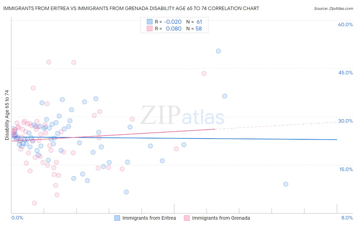 Immigrants from Eritrea vs Immigrants from Grenada Disability Age 65 to 74