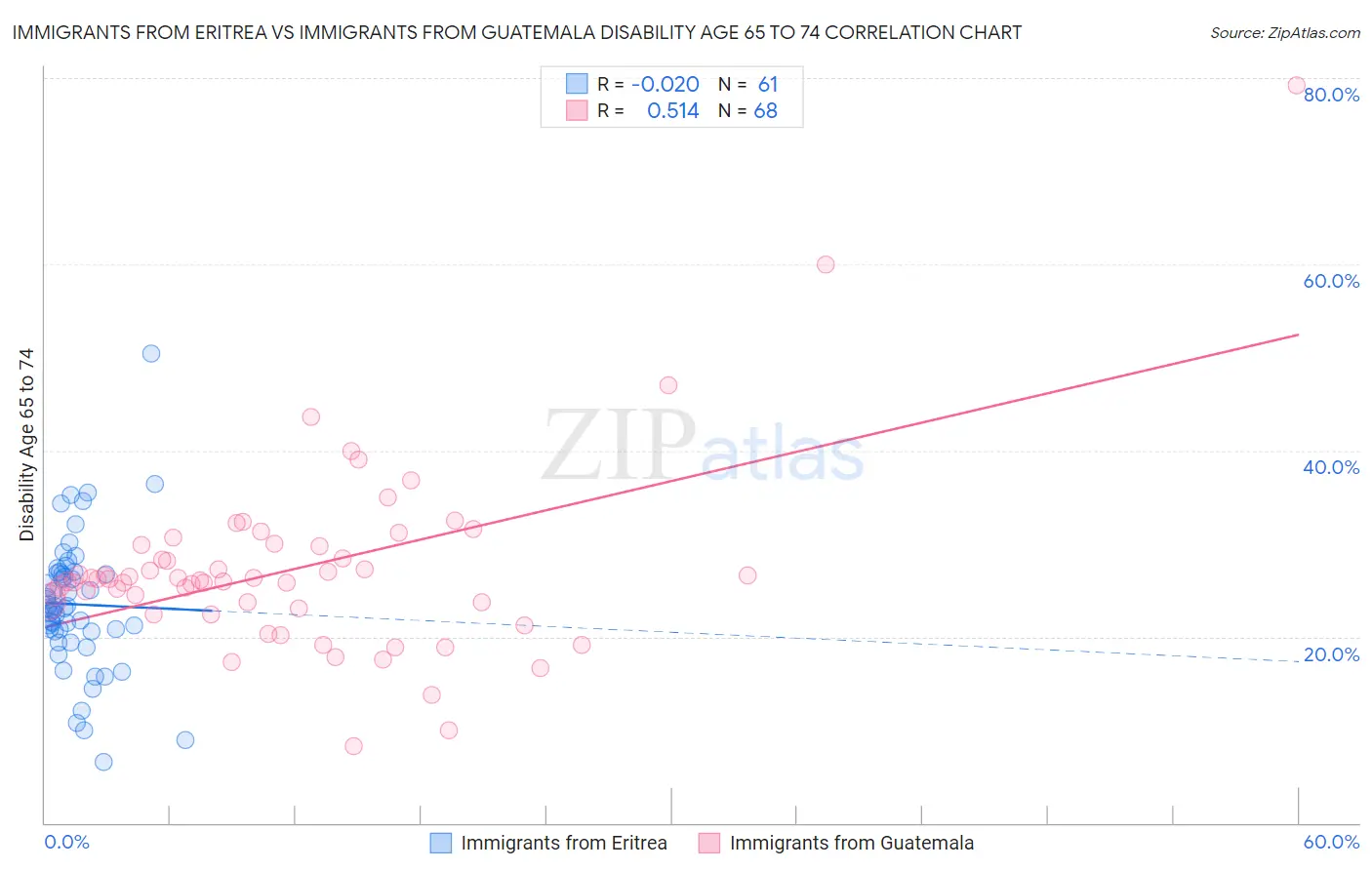 Immigrants from Eritrea vs Immigrants from Guatemala Disability Age 65 to 74
