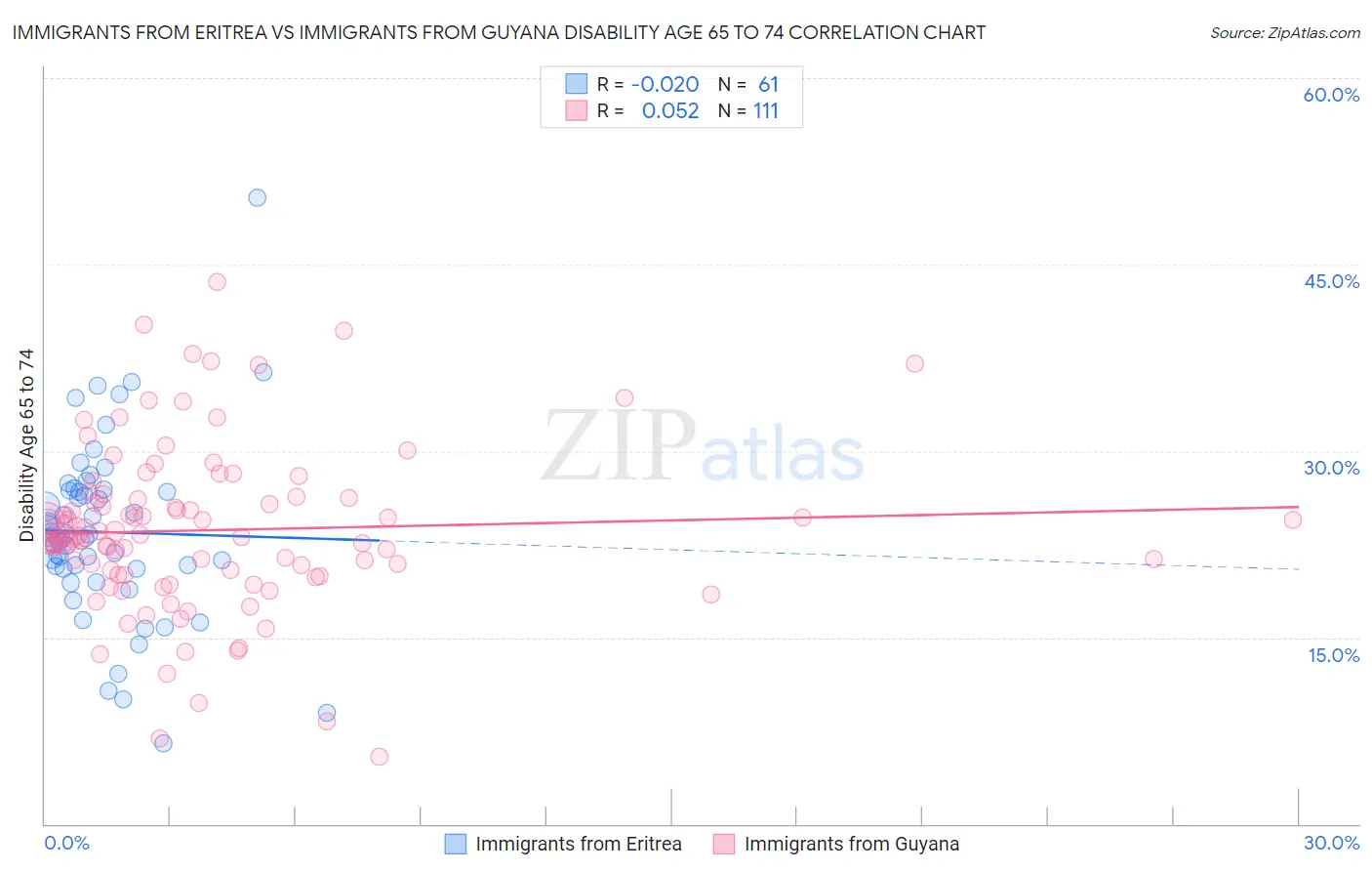 Immigrants from Eritrea vs Immigrants from Guyana Disability Age 65 to 74
