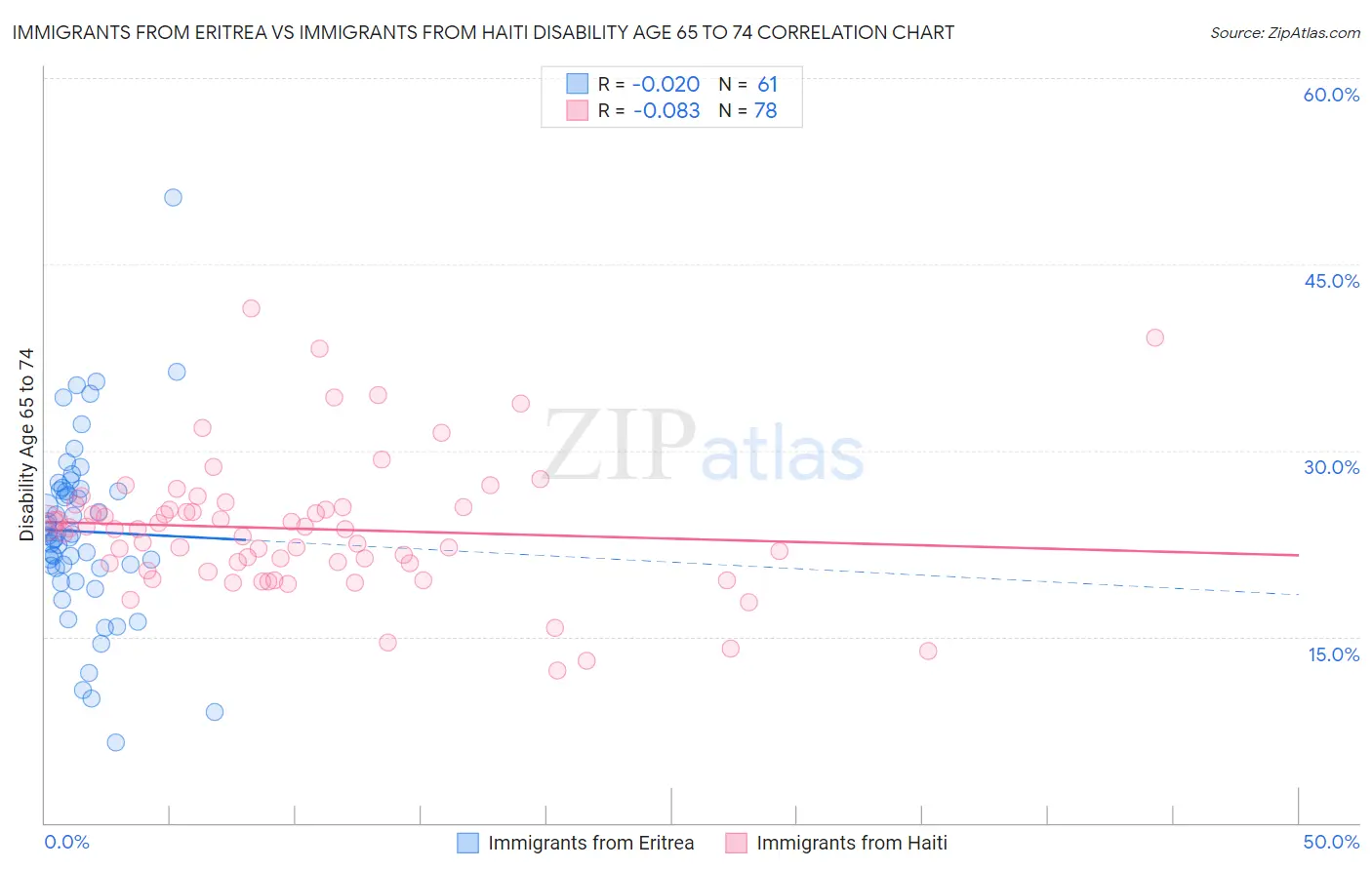 Immigrants from Eritrea vs Immigrants from Haiti Disability Age 65 to 74