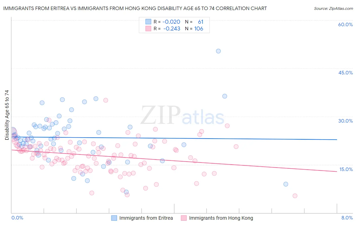 Immigrants from Eritrea vs Immigrants from Hong Kong Disability Age 65 to 74
