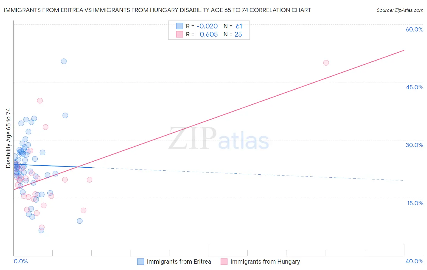 Immigrants from Eritrea vs Immigrants from Hungary Disability Age 65 to 74