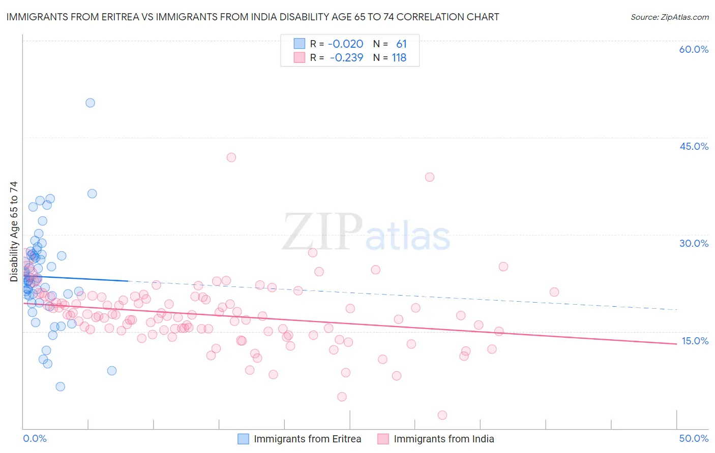 Immigrants from Eritrea vs Immigrants from India Disability Age 65 to 74