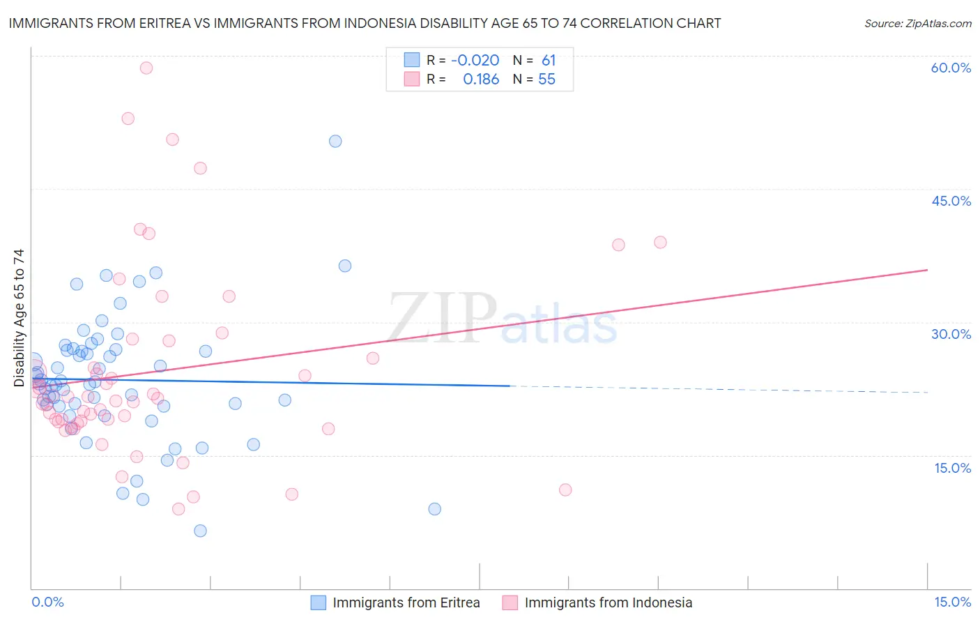 Immigrants from Eritrea vs Immigrants from Indonesia Disability Age 65 to 74