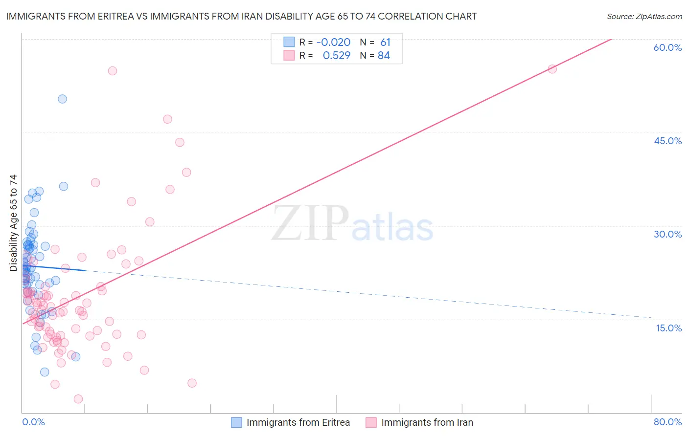 Immigrants from Eritrea vs Immigrants from Iran Disability Age 65 to 74