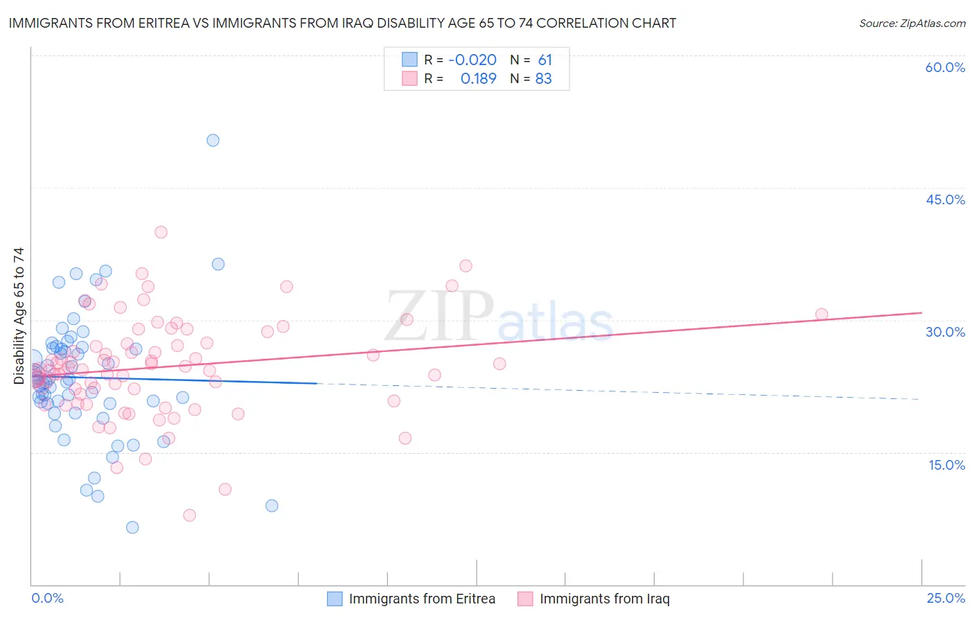 Immigrants from Eritrea vs Immigrants from Iraq Disability Age 65 to 74