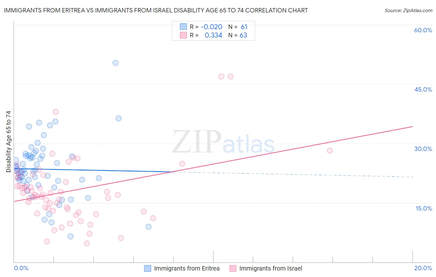 Immigrants from Eritrea vs Immigrants from Israel Disability Age 65 to 74