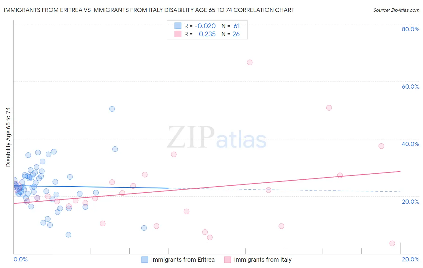 Immigrants from Eritrea vs Immigrants from Italy Disability Age 65 to 74