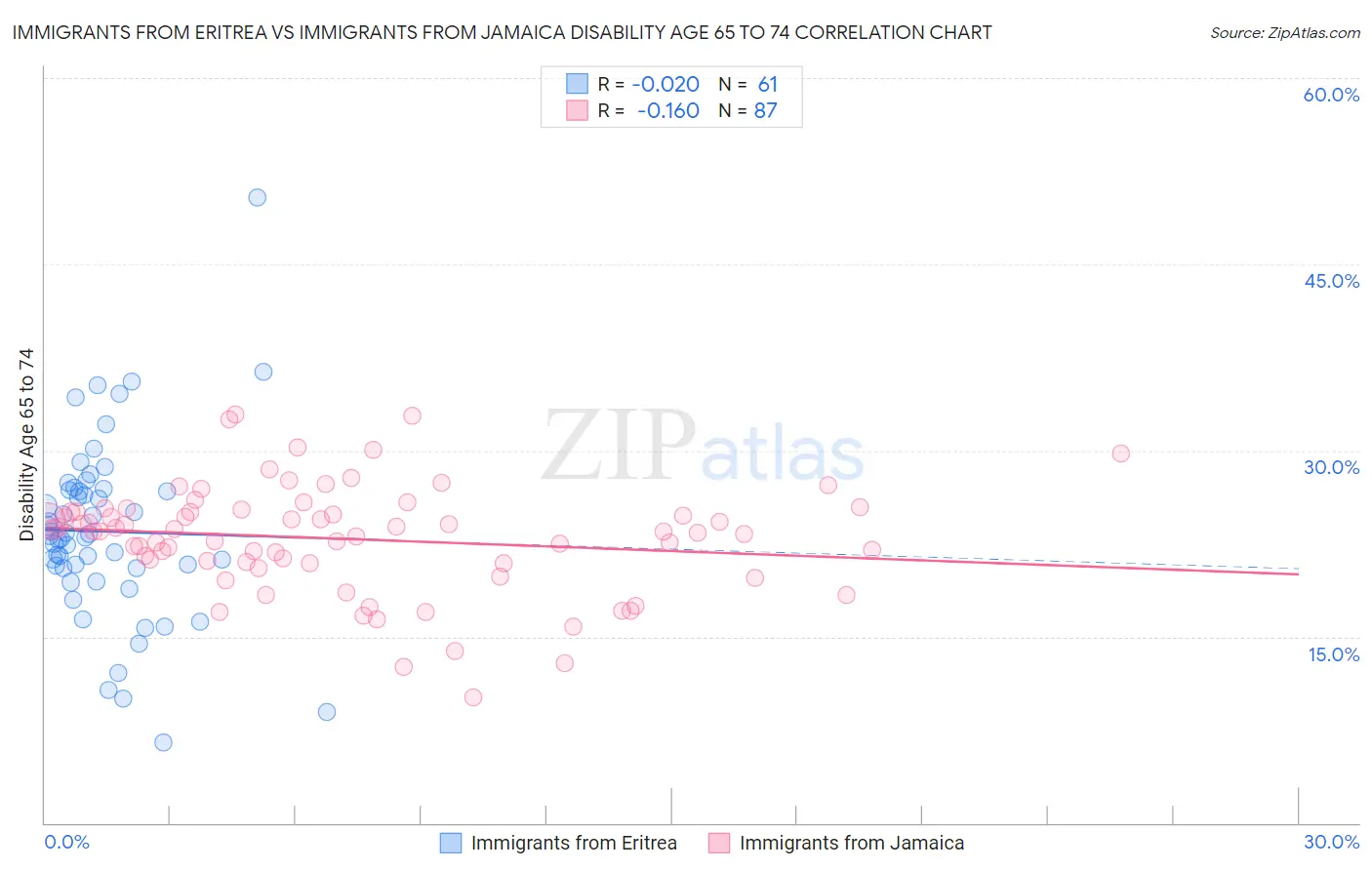 Immigrants from Eritrea vs Immigrants from Jamaica Disability Age 65 to 74