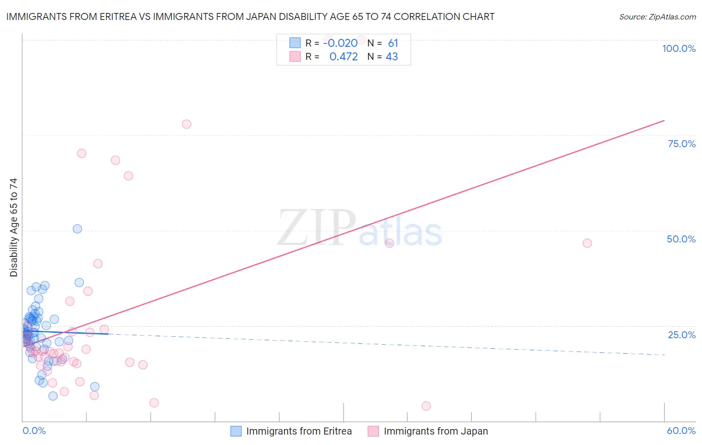 Immigrants from Eritrea vs Immigrants from Japan Disability Age 65 to 74