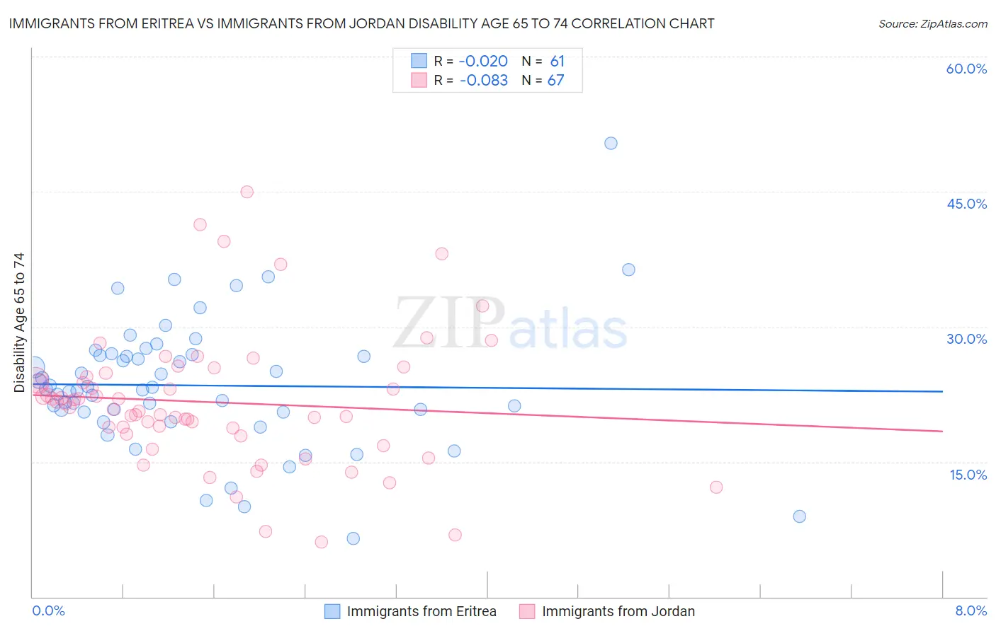 Immigrants from Eritrea vs Immigrants from Jordan Disability Age 65 to 74