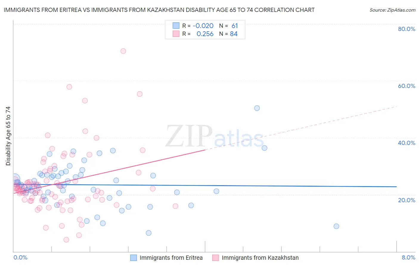 Immigrants from Eritrea vs Immigrants from Kazakhstan Disability Age 65 to 74