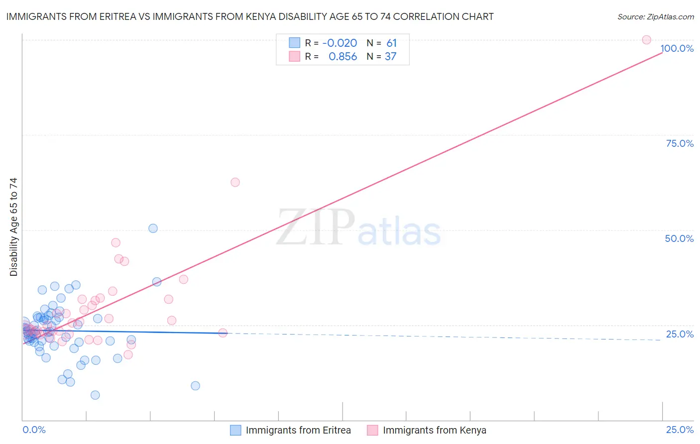 Immigrants from Eritrea vs Immigrants from Kenya Disability Age 65 to 74