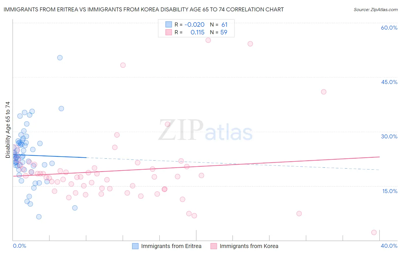 Immigrants from Eritrea vs Immigrants from Korea Disability Age 65 to 74