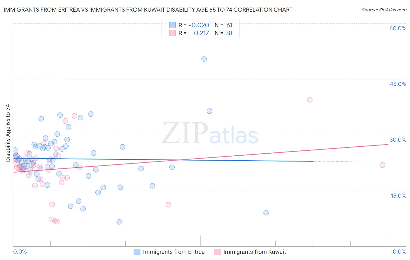 Immigrants from Eritrea vs Immigrants from Kuwait Disability Age 65 to 74