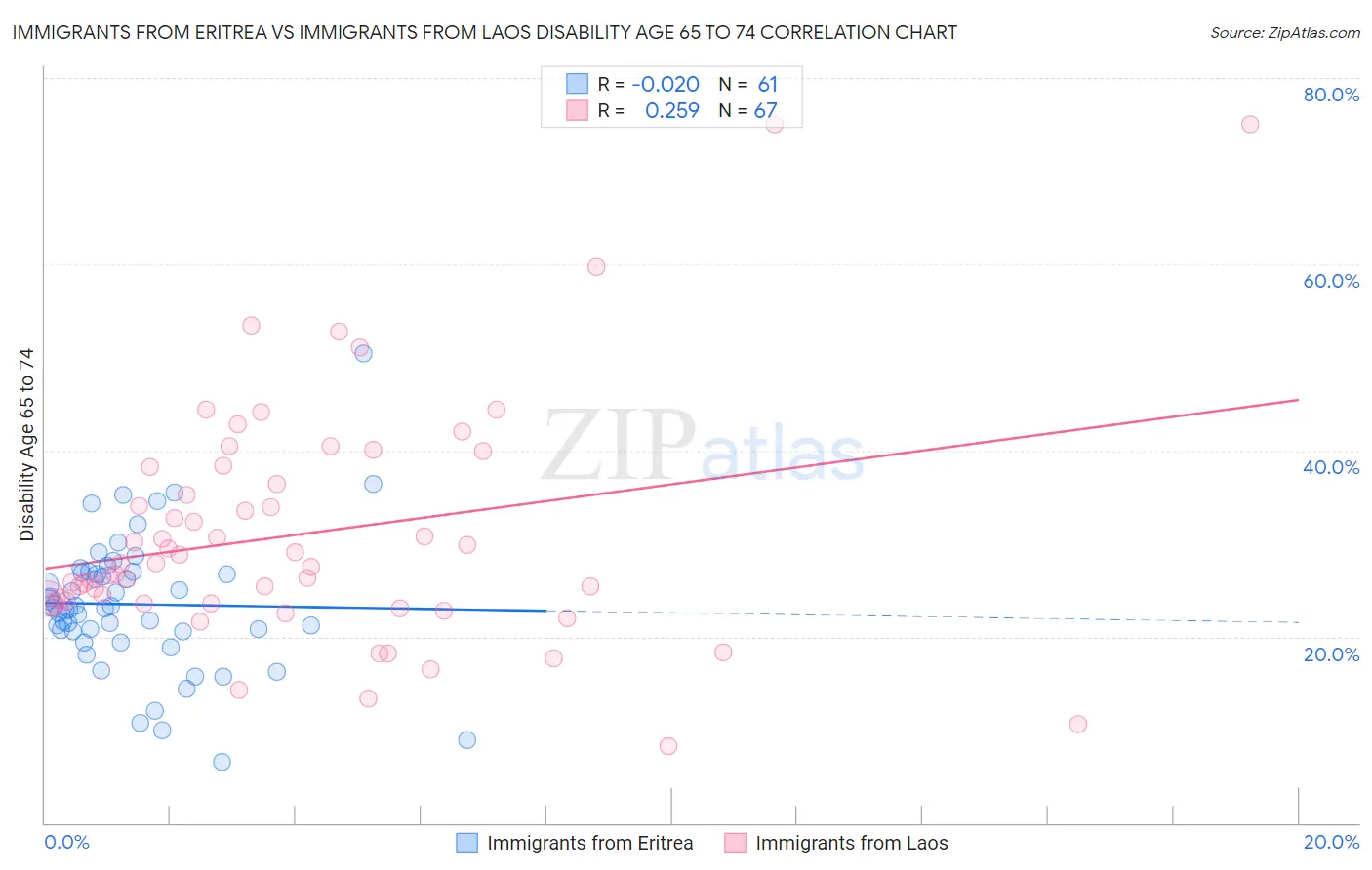 Immigrants from Eritrea vs Immigrants from Laos Disability Age 65 to 74