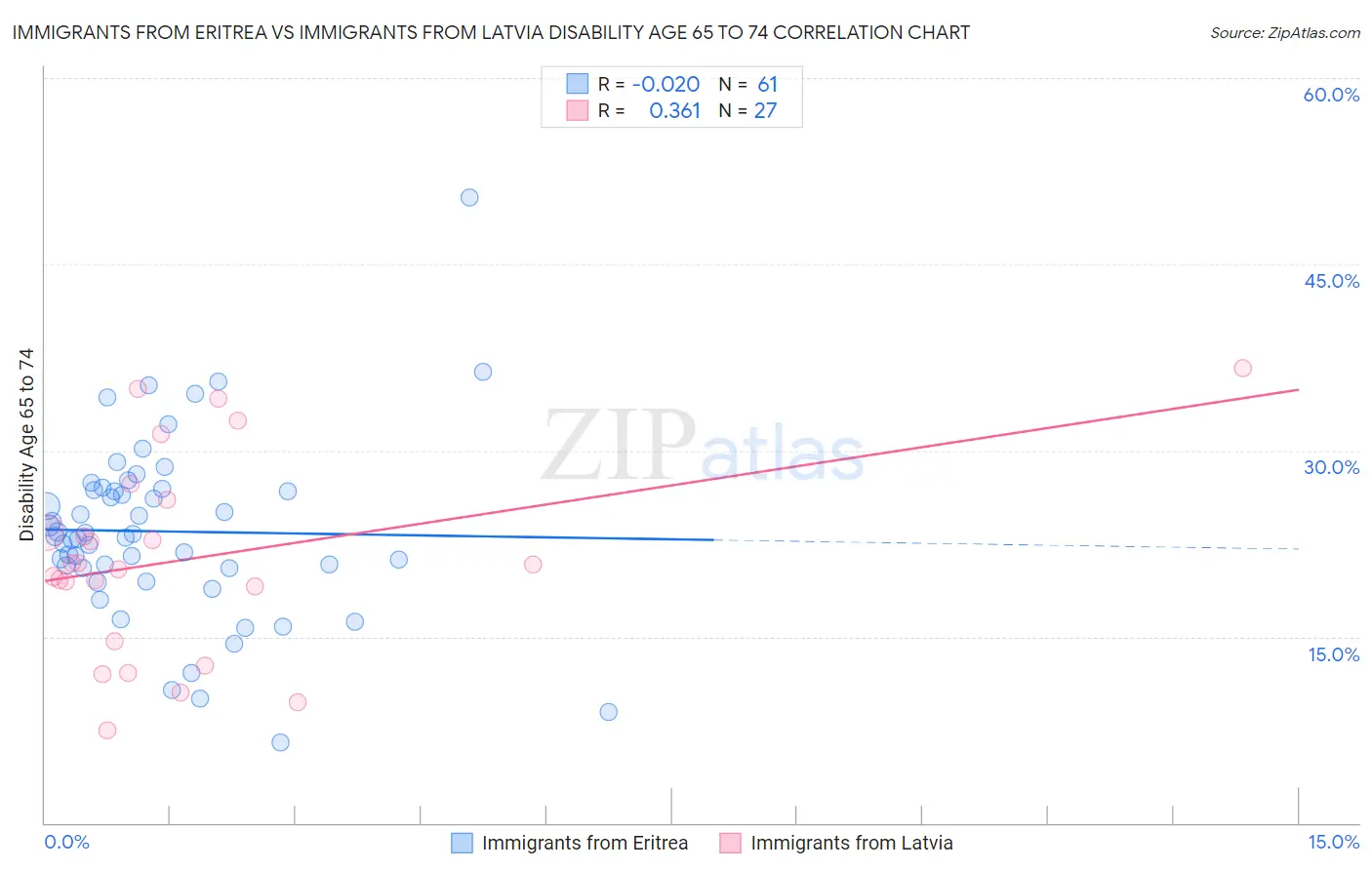 Immigrants from Eritrea vs Immigrants from Latvia Disability Age 65 to 74