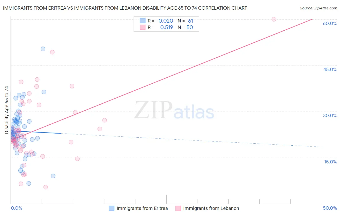 Immigrants from Eritrea vs Immigrants from Lebanon Disability Age 65 to 74