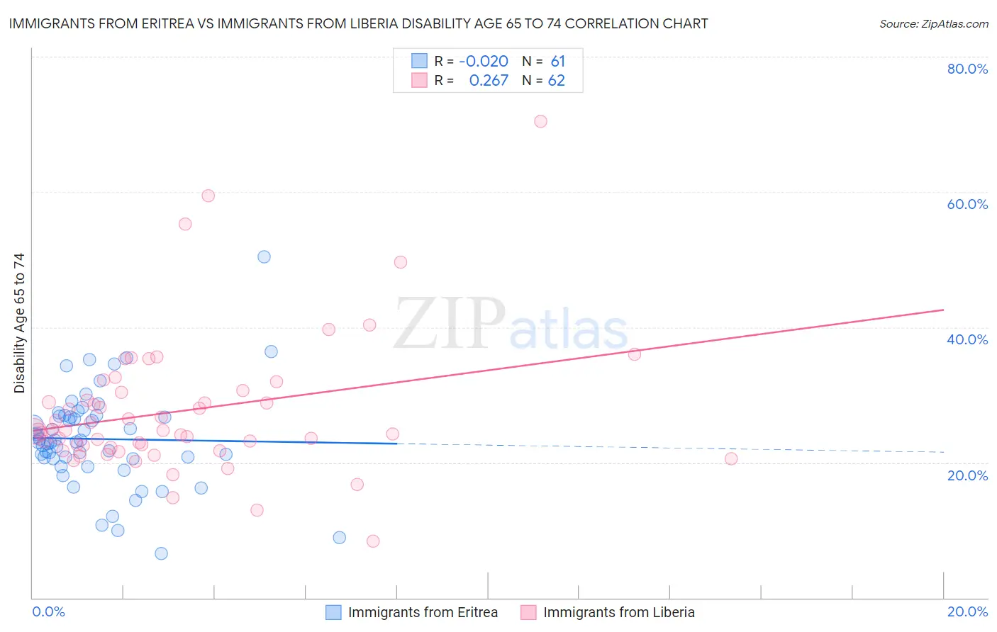 Immigrants from Eritrea vs Immigrants from Liberia Disability Age 65 to 74
