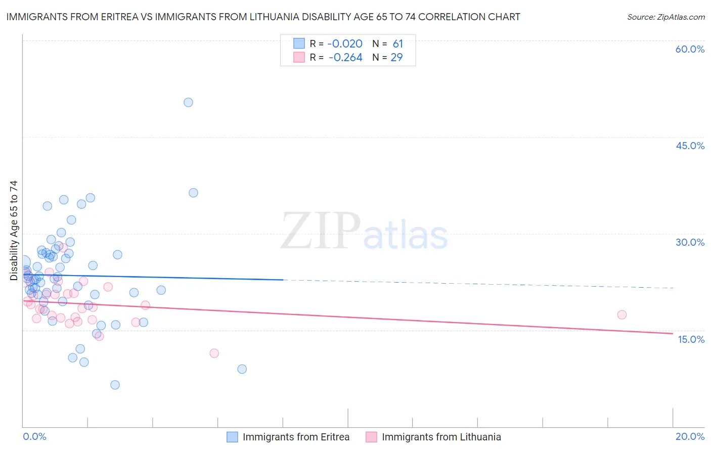 Immigrants from Eritrea vs Immigrants from Lithuania Disability Age 65 to 74