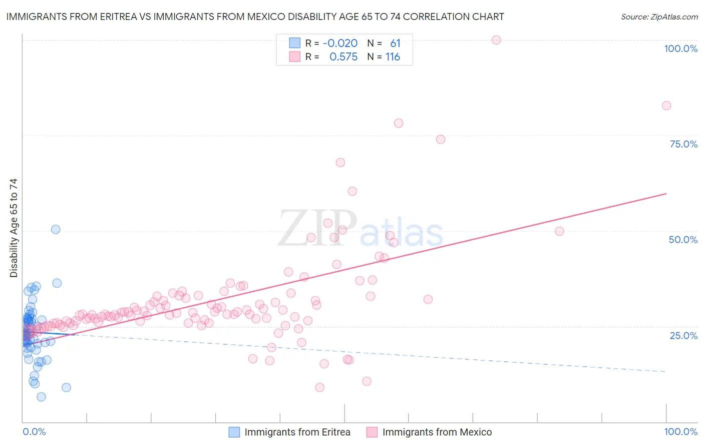 Immigrants from Eritrea vs Immigrants from Mexico Disability Age 65 to 74