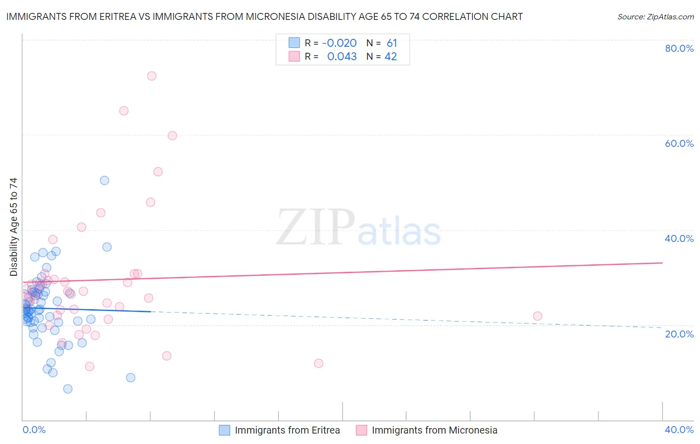 Immigrants from Eritrea vs Immigrants from Micronesia Disability Age 65 to 74