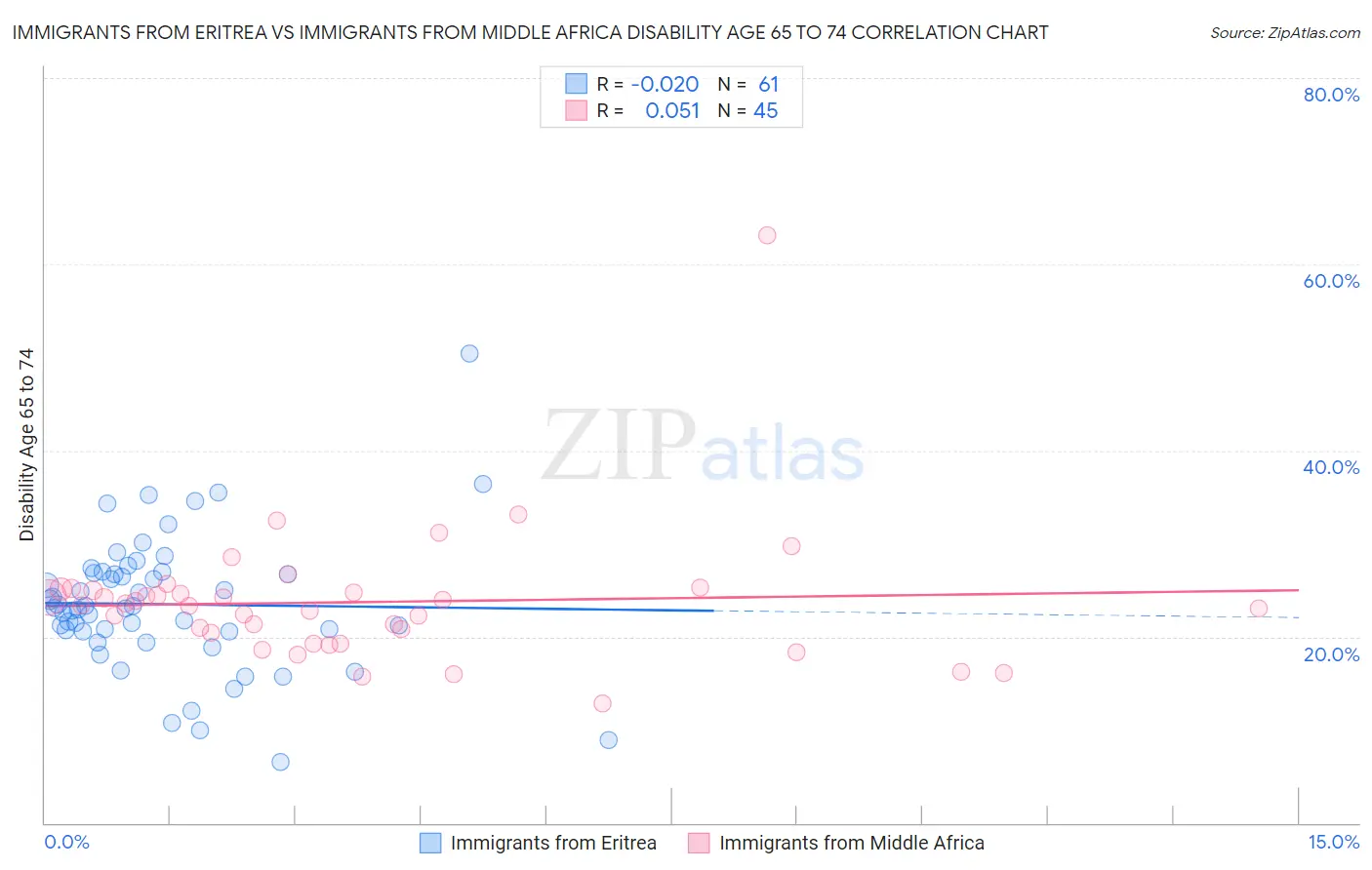 Immigrants from Eritrea vs Immigrants from Middle Africa Disability Age 65 to 74