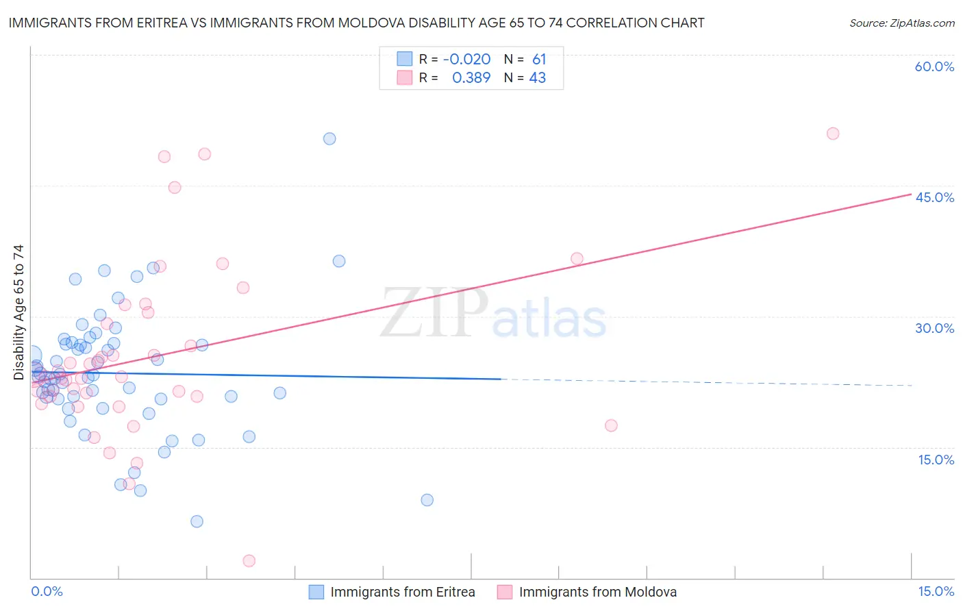 Immigrants from Eritrea vs Immigrants from Moldova Disability Age 65 to 74