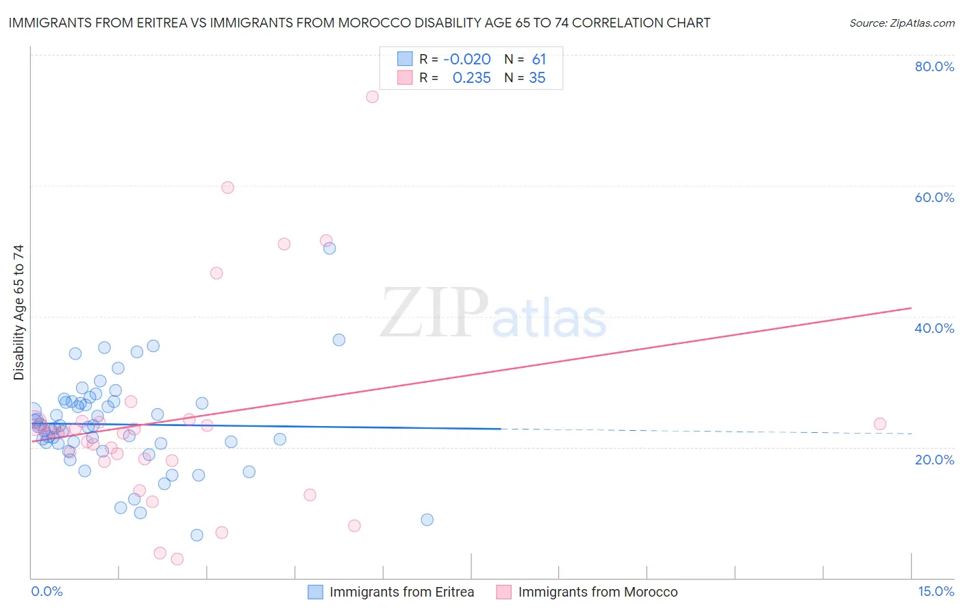 Immigrants from Eritrea vs Immigrants from Morocco Disability Age 65 to 74