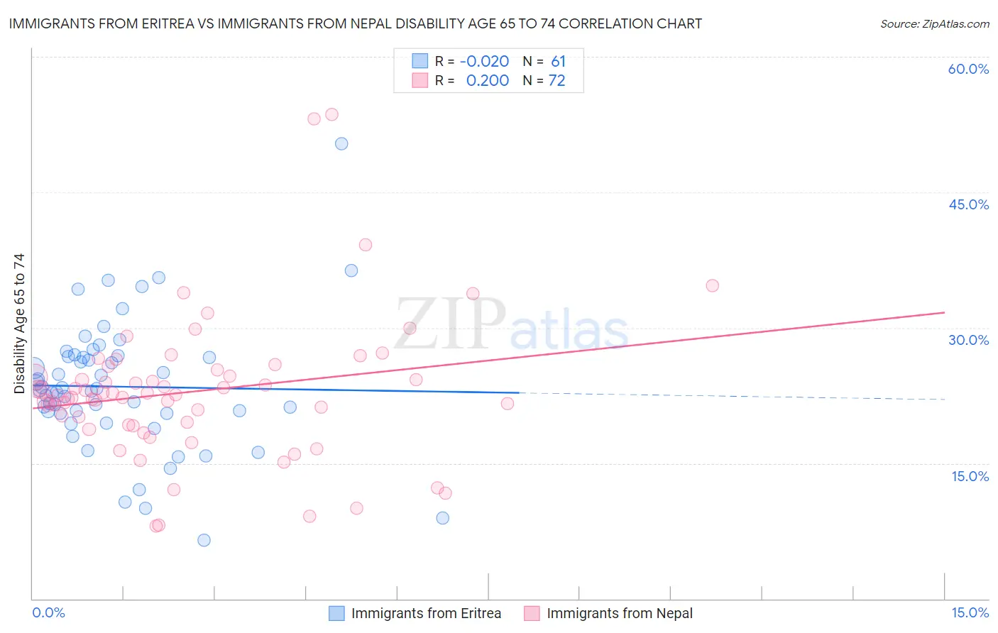 Immigrants from Eritrea vs Immigrants from Nepal Disability Age 65 to 74