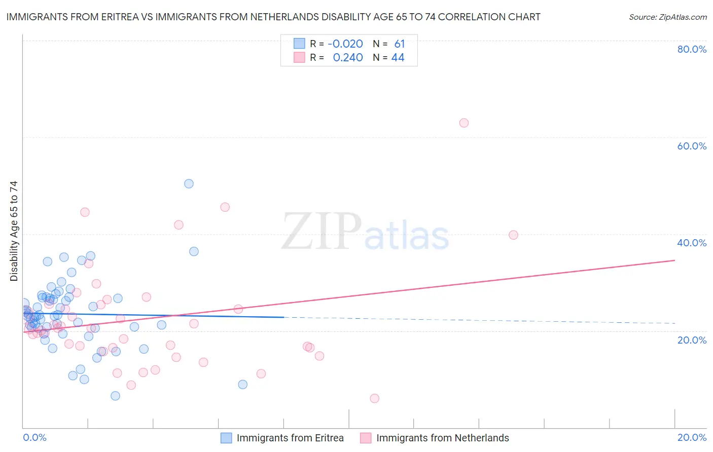 Immigrants from Eritrea vs Immigrants from Netherlands Disability Age 65 to 74