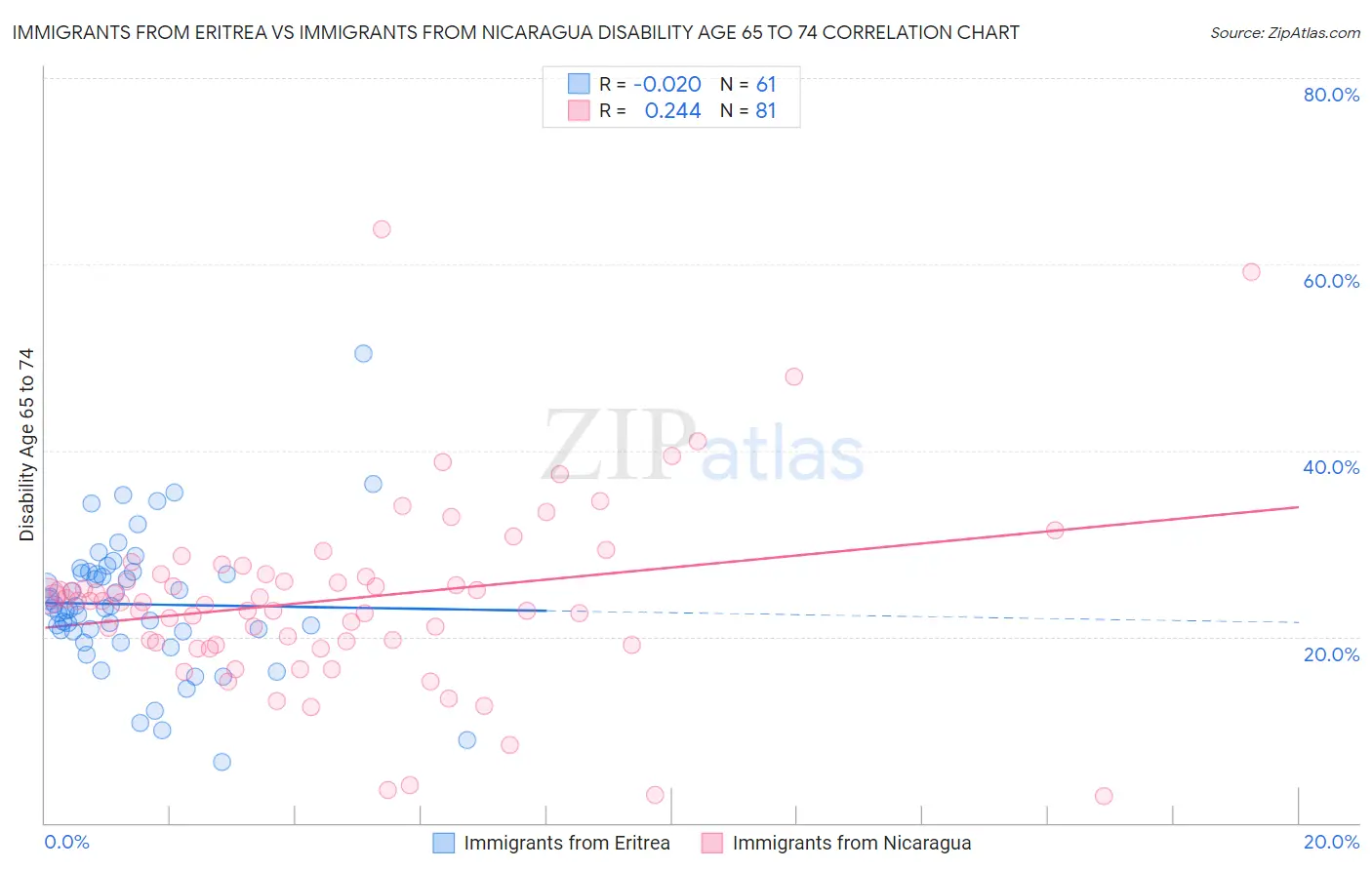 Immigrants from Eritrea vs Immigrants from Nicaragua Disability Age 65 to 74