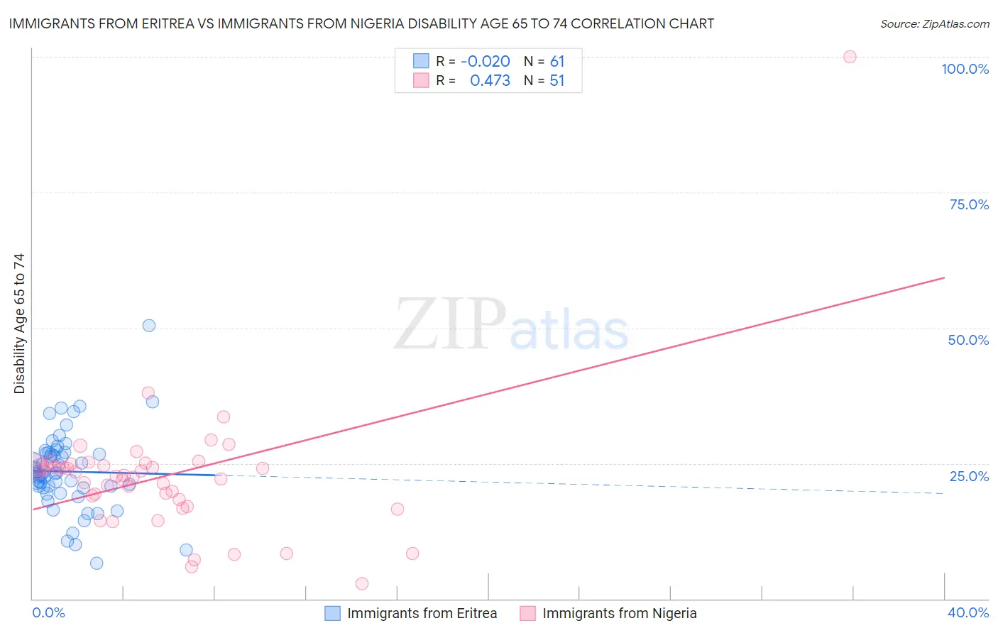 Immigrants from Eritrea vs Immigrants from Nigeria Disability Age 65 to 74