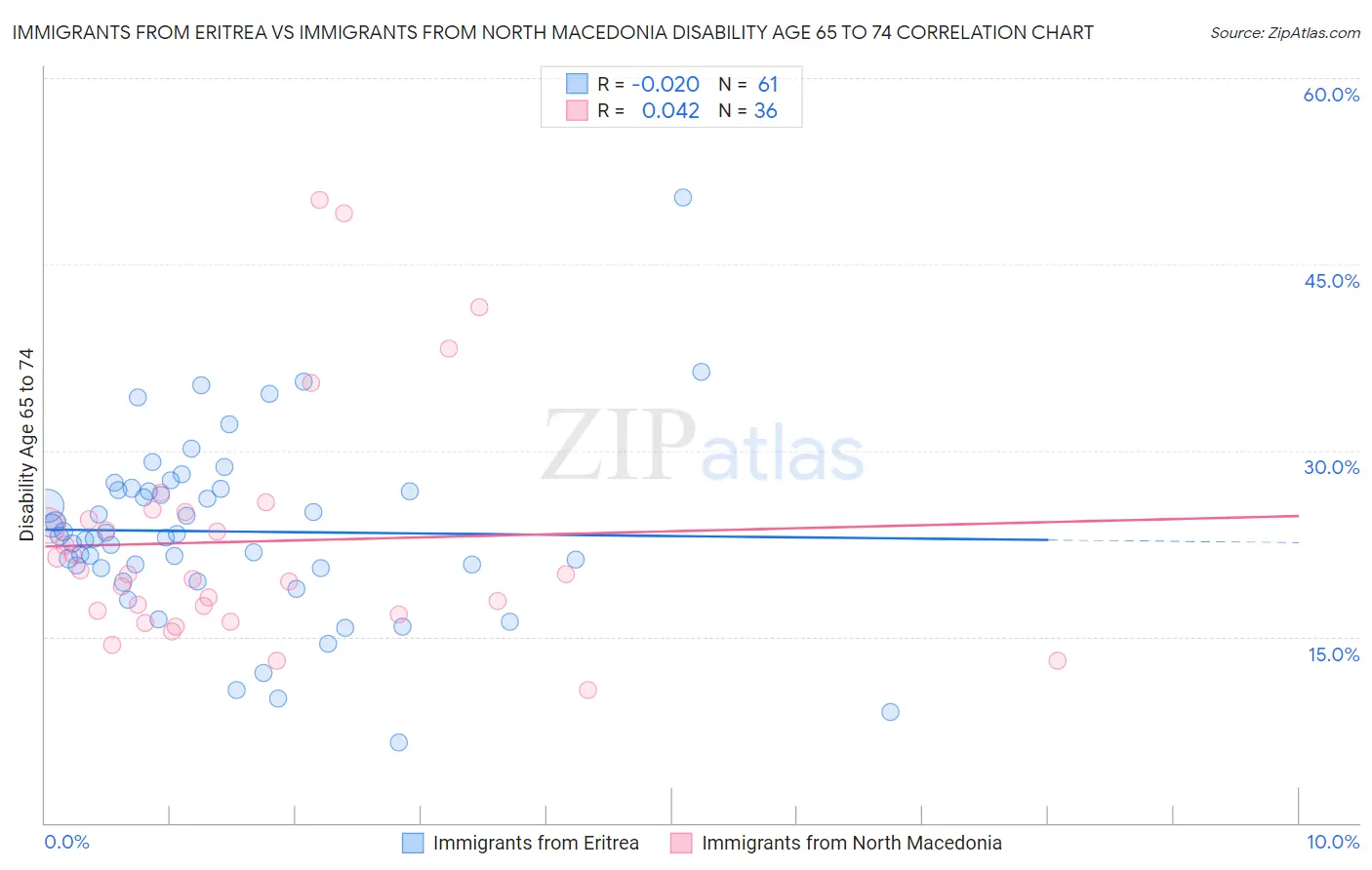 Immigrants from Eritrea vs Immigrants from North Macedonia Disability Age 65 to 74