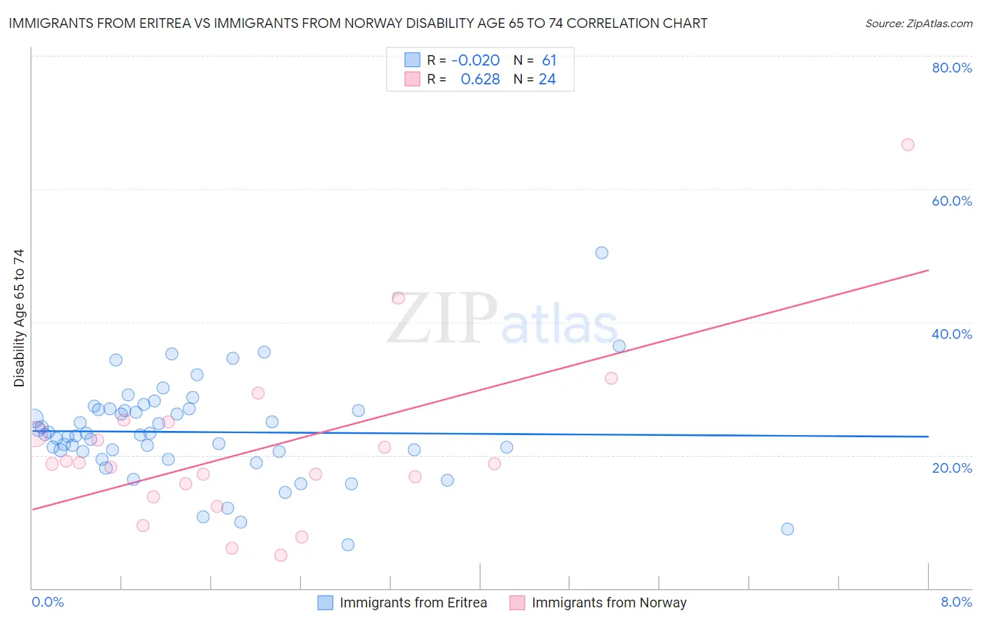 Immigrants from Eritrea vs Immigrants from Norway Disability Age 65 to 74