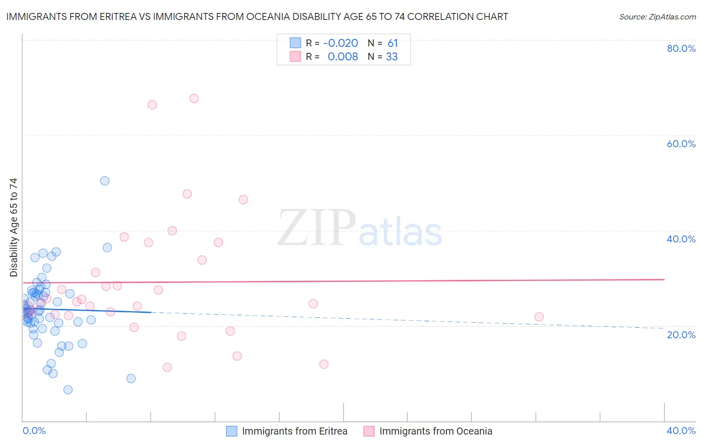 Immigrants from Eritrea vs Immigrants from Oceania Disability Age 65 to 74