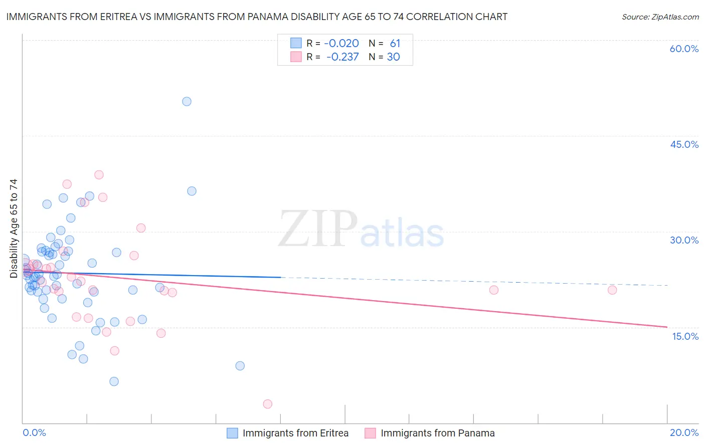 Immigrants from Eritrea vs Immigrants from Panama Disability Age 65 to 74