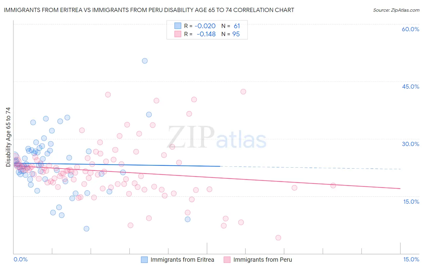 Immigrants from Eritrea vs Immigrants from Peru Disability Age 65 to 74
