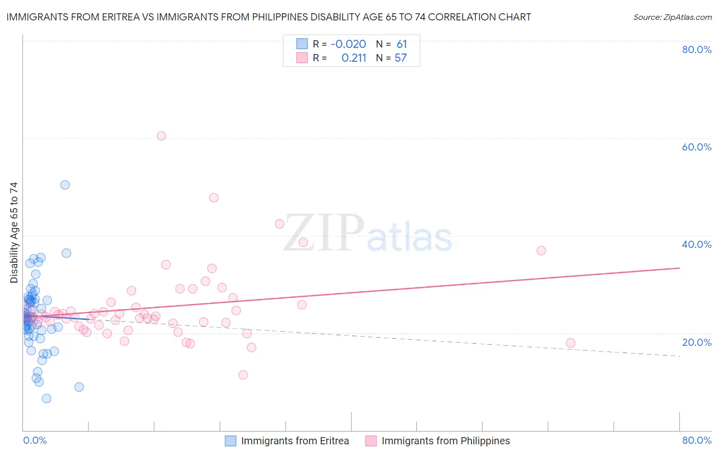 Immigrants from Eritrea vs Immigrants from Philippines Disability Age 65 to 74
