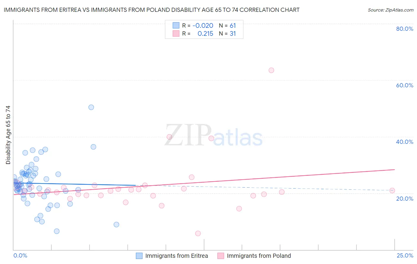 Immigrants from Eritrea vs Immigrants from Poland Disability Age 65 to 74