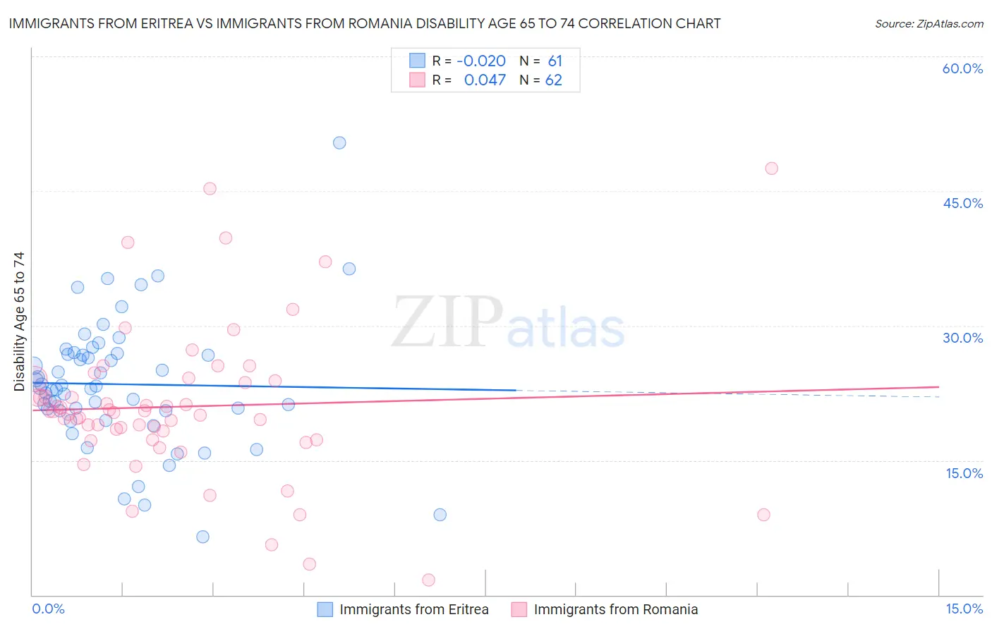 Immigrants from Eritrea vs Immigrants from Romania Disability Age 65 to 74