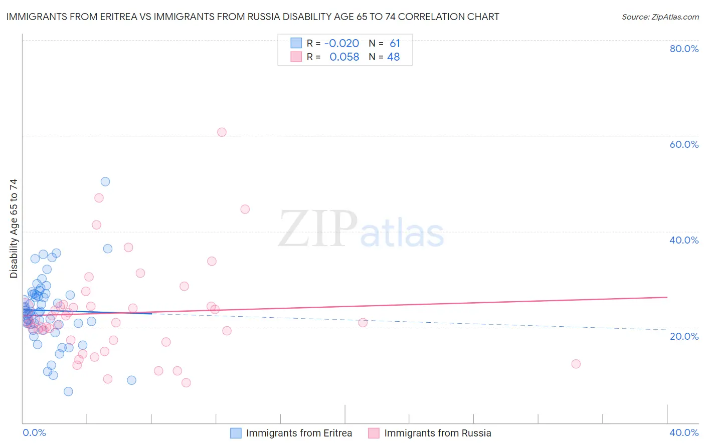 Immigrants from Eritrea vs Immigrants from Russia Disability Age 65 to 74