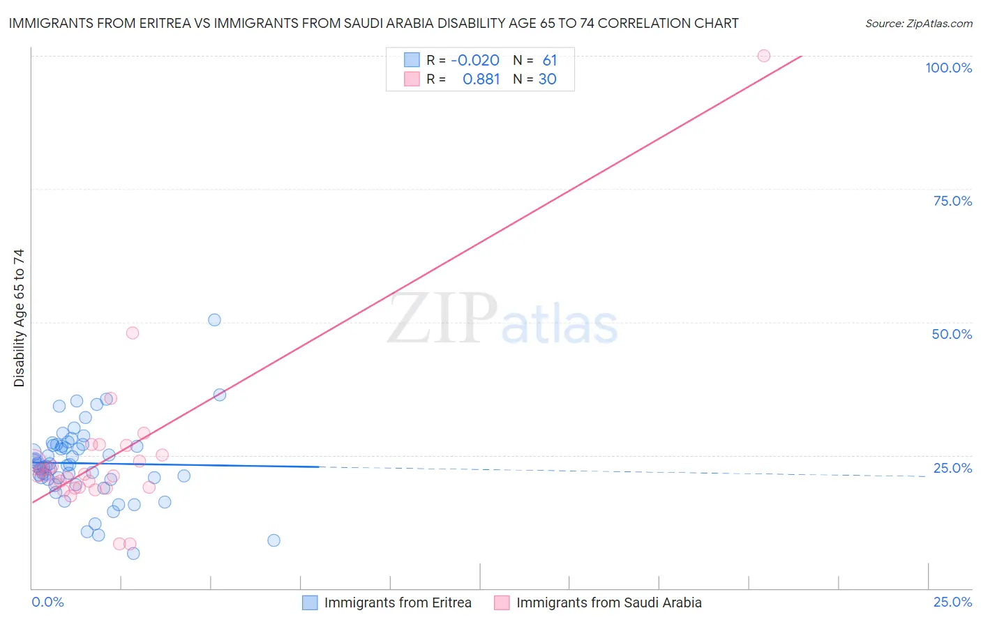 Immigrants from Eritrea vs Immigrants from Saudi Arabia Disability Age 65 to 74